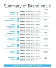 IPL brand valuation report by Duff & Phelps